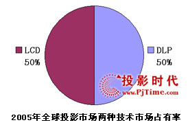 沒有硝煙的戰爭：DLP與LCD的決斗