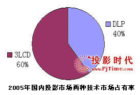 沒有硝煙的戰爭：DLP與LCD的決斗