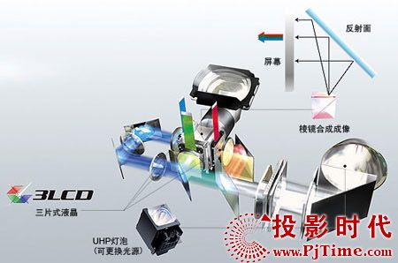 索尼Sony晶極光液晶背投三片式液晶顯示技術