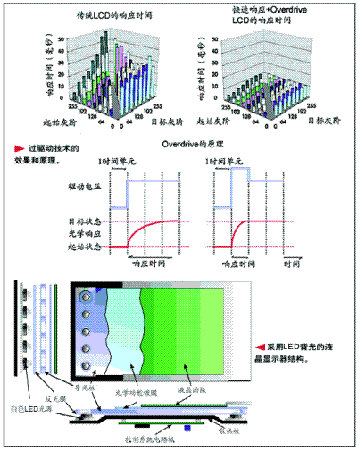 PDP與LCD技術(shù)解析!平板電視何去何從