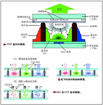 PDP與LCD技術(shù)解析!平板電視何去何從