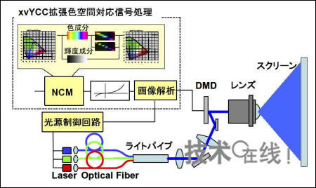 新一代視頻霸主—激光背投