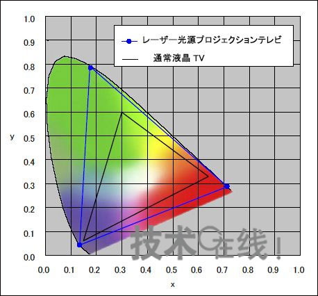 新一代視頻霸主—激光背投