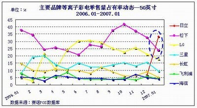 誰敢叫板 日立50英寸PDP橫掃中國市場