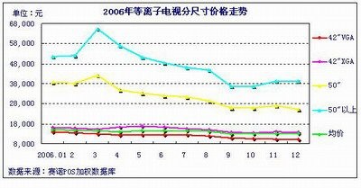 誰敢叫板 日立50英寸PDP橫掃中國市場