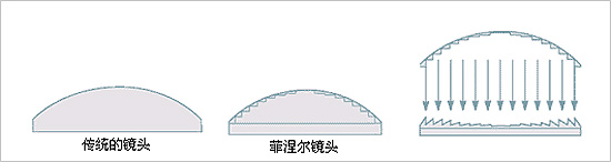 菲涅爾鏡頭與柱狀鏡頭工作原理