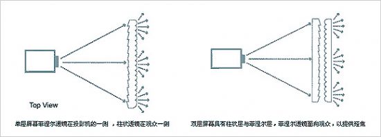 雙層屏幕和單層屏幕的區別