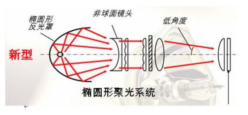 選購投影機耗材—投影機燈泡的奧秘 