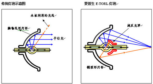 選購投影機耗材—投影機燈泡的奧秘 