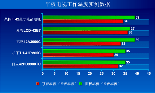 走出功耗誤區!等離子液晶賣場溫度PK
