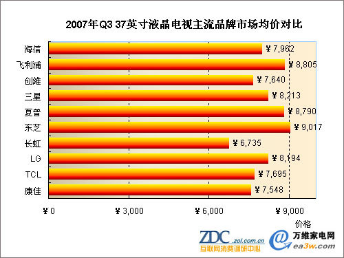 2007年Q3 37英寸液晶電視主流品牌市場均價對比