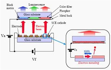 圖6：SED的結構。每個子像素都有一個獨特的用于提供電子流的電極對。
