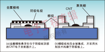 圖4：用于CNT發射器的配置。(a)金屬柵格懸浮在位于陰極線頂部的CNT電子發射器片上。 (b)柵極結構完全被集成，并采用光刻技術構建于陰極板上。