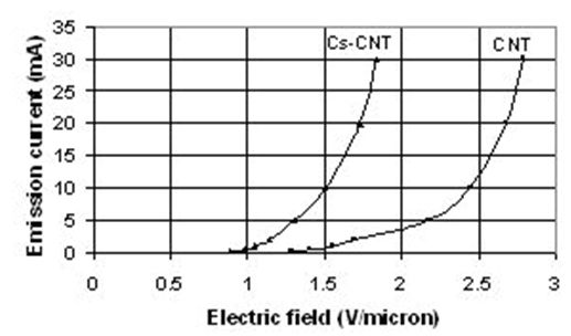圖5：作為電場函數的發射電流施加于CNT發射器，而且CNT發射器覆蓋了銫。銫可以降低功函，允許在較低的提取電場下發射。