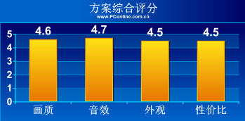家庭影院方案評分