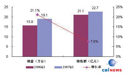 2007 Q3中國投影機(jī)市場銷售狀況