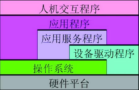 圖2 機(jī)頂盒的系統(tǒng)軟件示意圖