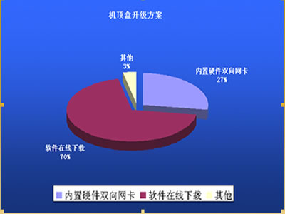 基礎性機頂盒的升級方案