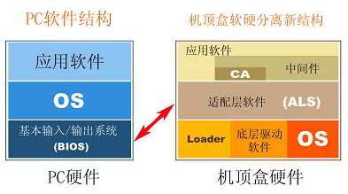機頂盒結(jié)構(gòu)