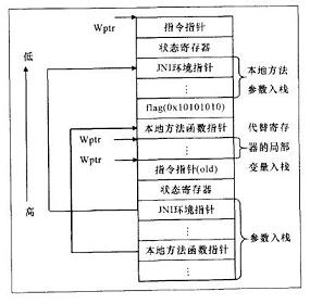 圖3Java棧到本地棧的轉換