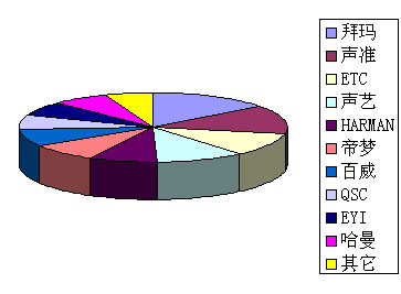2006年專業(yè)功放市場(chǎng)占有率