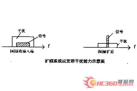 圖1  擴頻系統抗寬帶干擾能力示意圖