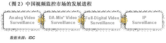 IDC分析師解析中國視頻監(jiān)控市場現(xiàn)狀與發(fā)展趨勢
