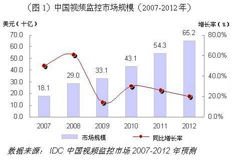 IDC分析師解析中國視頻監(jiān)控市場現(xiàn)狀與發(fā)展趨勢