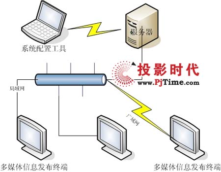 銳目數碼連鎖行業信息發布系統方案