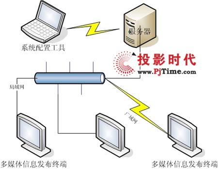 廣州銳目通用網(wǎng)絡(luò)多媒體信息發(fā)布系統(tǒng)