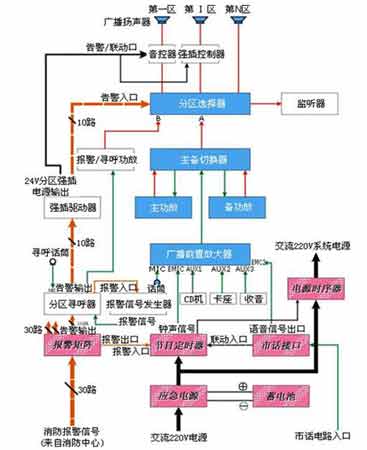 背景音樂與緊急廣播系統