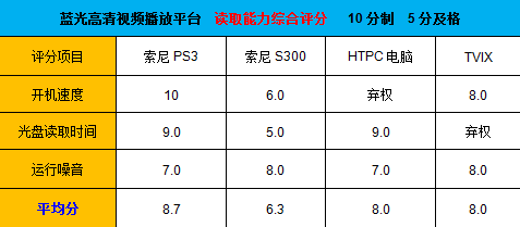 誰是客廳之王？藍光播放設備橫向對比