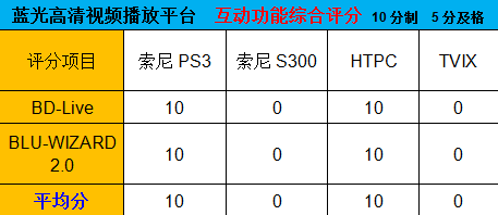 誰是客廳之王？藍光播放設備橫向對比