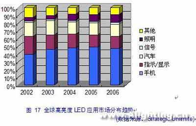 LED