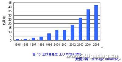 LED