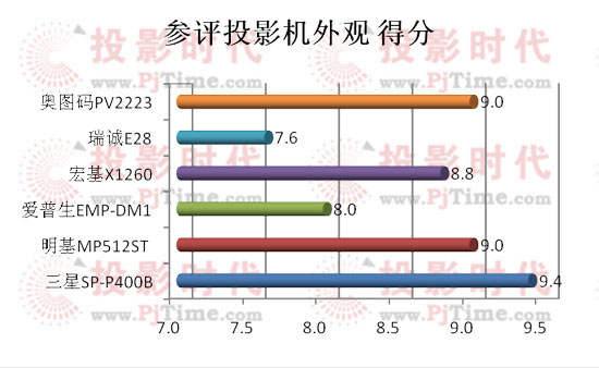 橫向比較之參測投影機外觀篇