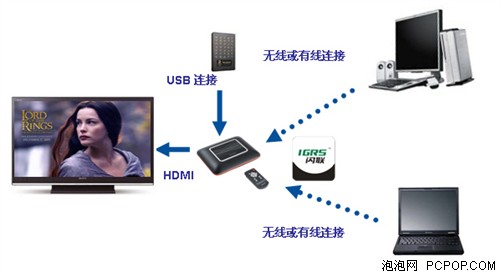 內外皆高手！聯(lián)想P100高清播放機評測