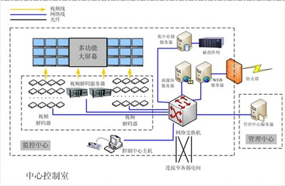 圖3監控中心組織結構圖
