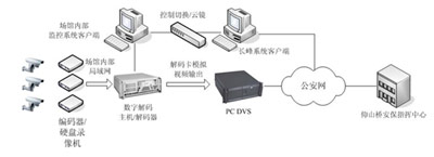 圖4多平臺之間互聯互通