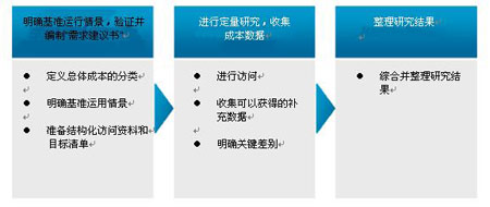 圖1 研究分為三個階段