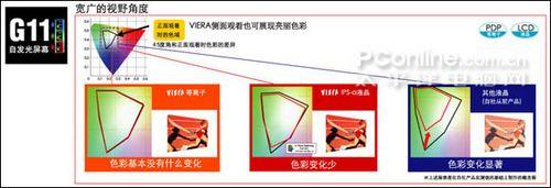 G11自發光等離子面板 明白看參數品牌平板電視技術功能介紹(6)