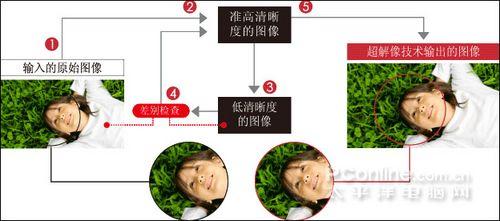 超解像技術 明白看參數品牌平板電視技術功能介紹(8)