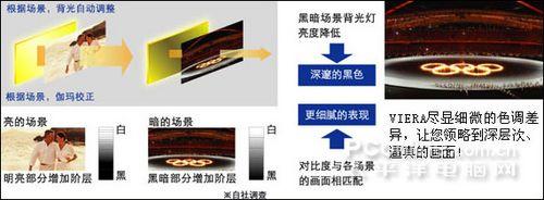 W對比度AI技術 明白看參數品牌平板電視技術功能介紹(7)