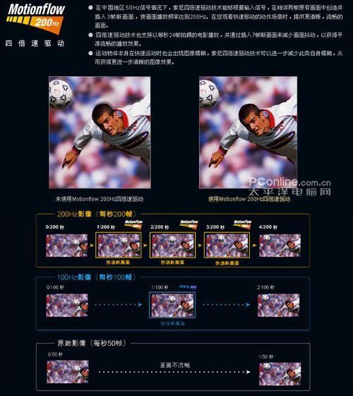Motionflow倍速驅動技術 明白看參數品牌平板電視技術功能介紹(2)