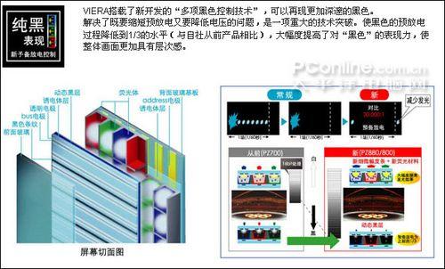 純黑表現新預備放電控制 明白看參數品牌平板電視技術功能介紹(6)