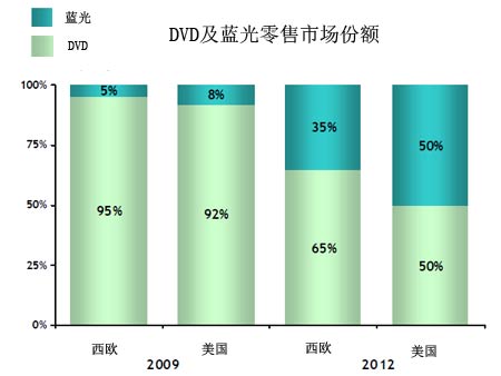 Futuresource預(yù)測09藍光碟片銷量上億