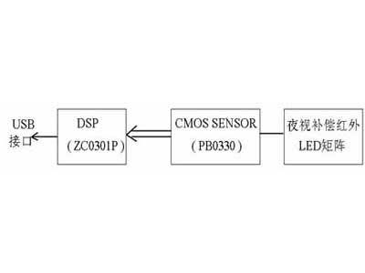 USB攝像頭：在GPS實時監控系統中的應用