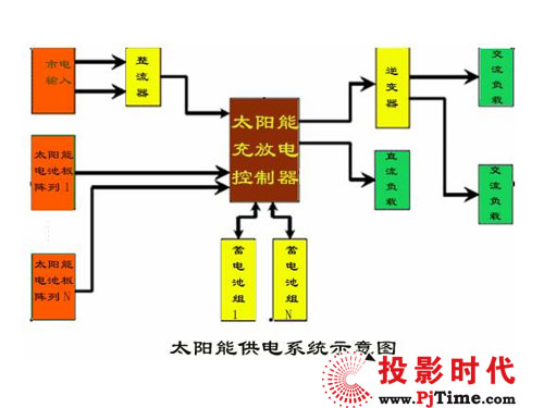太陽能供電無線通信和視頻監控解決方案