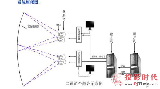 北京四維宇宙雙通道非立體投影系統解決方案