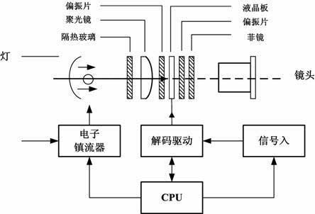 明明白白告訴你，什么是LCD投影機技術